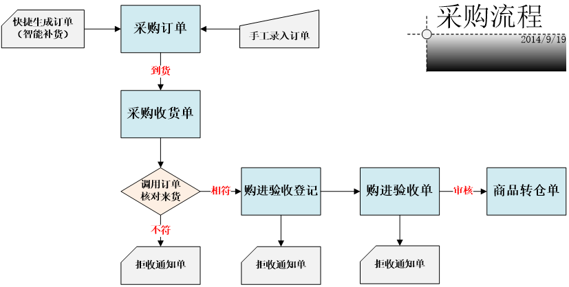 廿年磨一剑，医舟绽放医药市场